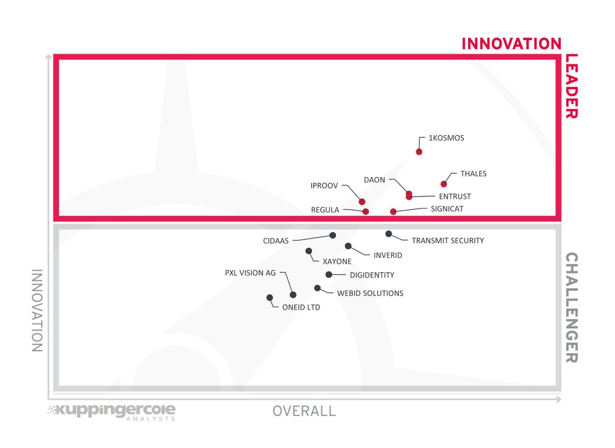 1Kosmos (@1kosmosblockid) on Twitter photo We're proud to announce that 1Kosmos has been named an Overall Leader, Product Leader, and Innovation Leader in <a href="/kuppingercole/">KuppingerCole</a>’s Leadership Compass for Identity Verification.
Download the full report on our website: 1kosmos.com/analyst-resear… We're proud to announce that 1Kosmos has been named an Overall Leader, Product Leader, and Innovation Leader in <a href="/kuppingercole/">KuppingerCole</a>’s Leadership Compass for Identity Verification.
Download the full report on our website: 1kosmos.com/analyst-resear…