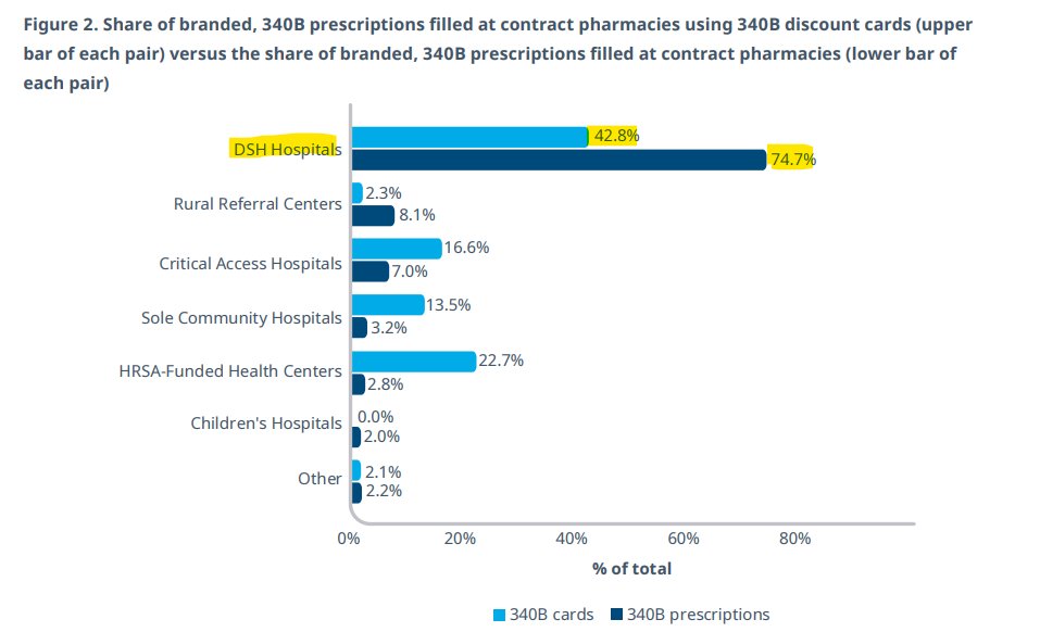 DrugChannels's tweet image. ๐ 340๐ ๐๐จ๐ฏ๐๐ซ๐๐ ๐๐ง๐ญ๐ข๐ญ๐ข๐๐ฌ ๐๐ญ๐ข๐ฅ๐ฅ ๐๐จ๐ญ ๐๐๐ฌ๐ฌ๐ข๐ง๐ ๐๐ข๐ฌ๐๐จ๐ฎ๐ง๐ญ๐ฌ ๐ญ๐จ ๐๐๐๐๐ฒ ๐๐๐ญ๐ข๐๐ง๐ญ๐ฌ
Yikes! Only 3% to 5% of branded 340B prescriptions at retail and mail-order contract pharmacies were filled using a 340B drug discount card. Thatโsโฆ