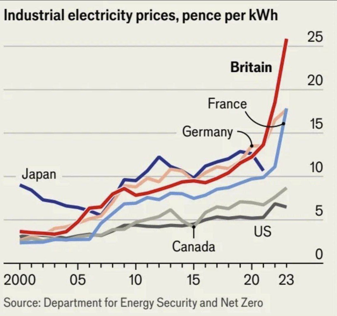 MoveToRussiaCom's tweet photo. This is what economic suicide looks like. 💥

Without access to cheap energy, you're simply not competitive on global markets - this is what Britain, France and Germany currently experience - the reason the economies are stagnating is high energy prices. 

Just for comparison: in Russia, industrial electricity prices range from 1.5 to 9 pence per kWh, depending on the region.

Let that sink in. ⚡️📉

#EnergyCrisis #Industry #Geopolitics #Economy #GlobalMarkets
