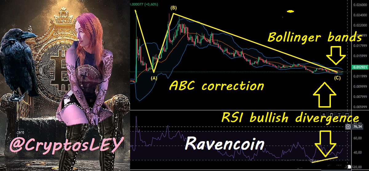 #ravencoin may have completed its ABC correction (yellow). It now shows a bullish divergence against the RSI and also the compressed Bollinger Bands. This is a sign that a strong move is coming!

$RVN $BTC