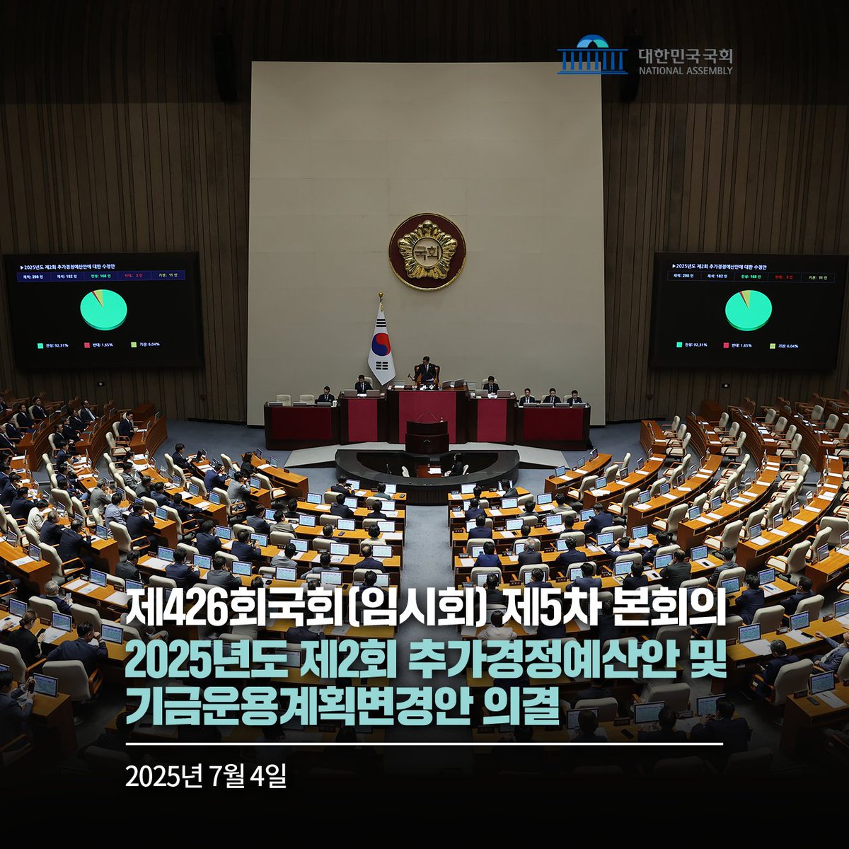 news_NA's tweet image. 대한민국국회(국회의장 우원식)는 7월 4일(금) 제426회국회(임시회) 제5차 본회의에서 2025년도 제2회 추가경정예산안 및 기금운용계획변경안을 의결했습니다. 자세히보기 : assembly.go.kr/portal/bbs/B00… #대한민국국회 #국회 #본회의 #국회본회의