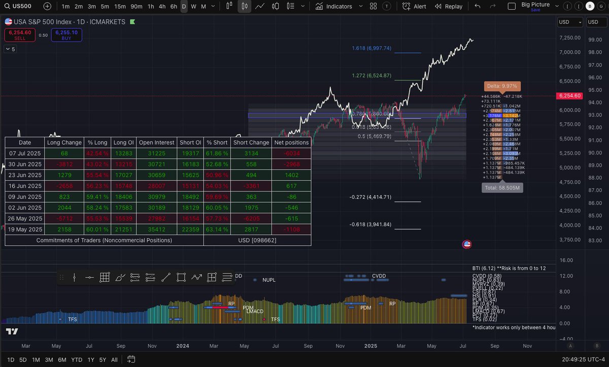 makelifemagic's tweet image. #SPX6900 #Ethereum and #SP500 AI-Driven forecast by Athena AI, Q3

$SPX6900 𝗠𝗨𝗟𝗧𝗜-𝗧𝗜𝗠𝗘𝗙𝗥𝗔𝗠𝗘 𝗙𝗢𝗥𝗘𝗖𝗔𝗦𝗧

1-Week Outlook (Short-Term):
Target: $1.20–$1.30 Probability: 65% Conditions:
Market is attempting to absorb sell-side liquidity at the $1.20–$1.28 zone.…