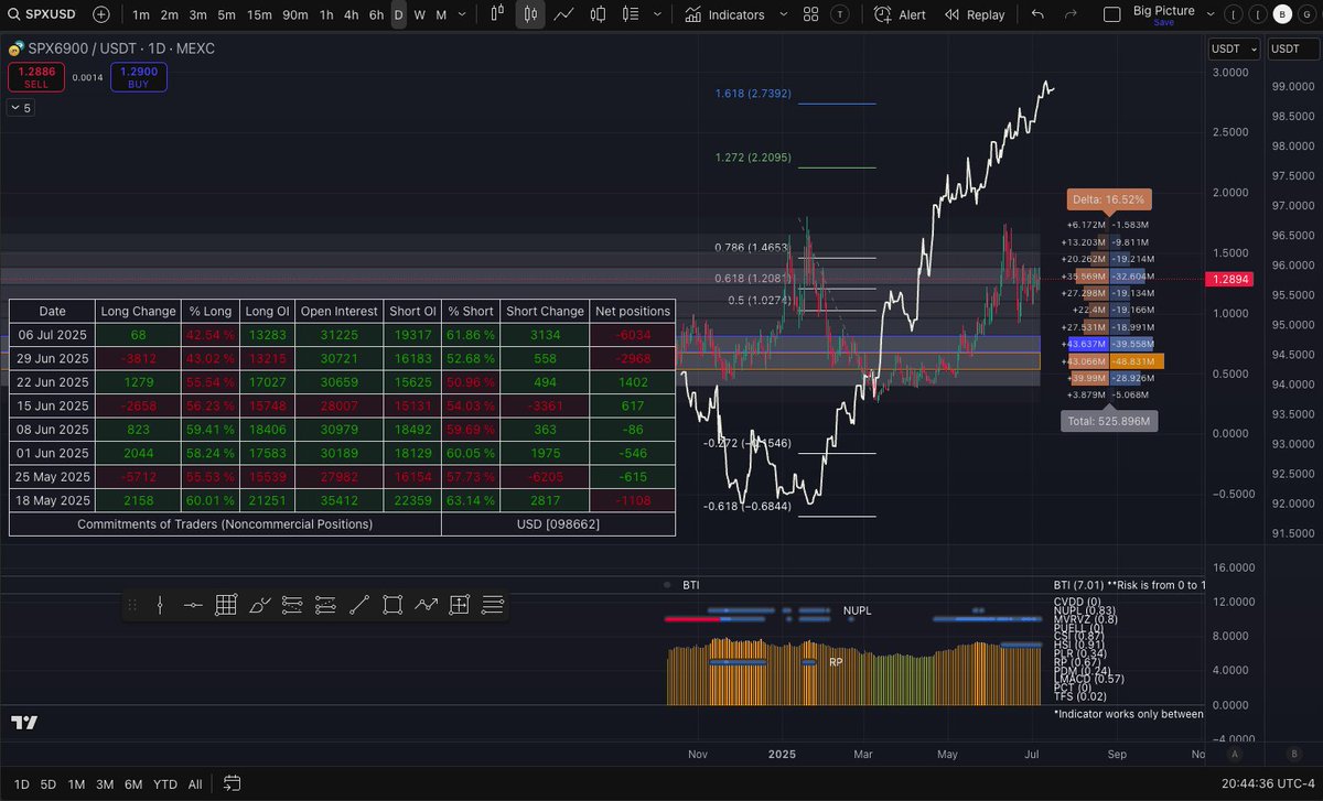 makelifemagic's tweet image. #SPX6900 #Ethereum and #SP500 AI-Driven forecast by Athena AI, Q3

$SPX6900 𝗠𝗨𝗟𝗧𝗜-𝗧𝗜𝗠𝗘𝗙𝗥𝗔𝗠𝗘 𝗙𝗢𝗥𝗘𝗖𝗔𝗦𝗧

1-Week Outlook (Short-Term):
Target: $1.20–$1.30 Probability: 65% Conditions:
Market is attempting to absorb sell-side liquidity at the $1.20–$1.28 zone.…