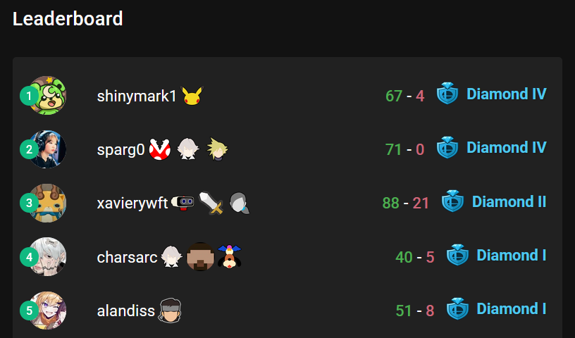 ShinyMarkGT's tweet photo. Officially secured 1st in the Matchbox Ladder for NA :) Played a lot yesterday it got hard to even find matches D: 

HARD Vouch for @TheMatchBoxGG as a practice resource, will be doing it along with tourneys https://t.co/iZNqW2vwCn