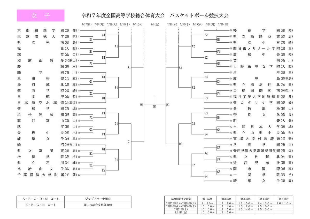 🏀インターハイ組み合わせ決定🏀

7月26日(土)～8月1日(金)の期間、岡山県で開催される「令和7年度全国高等学校総合体育大会 バスケットボール競技大会」の組み合わせが決定しました！ 

今年も高校バスケ3冠をかけた熱戦がいよいよ開幕🔥
本大会の結果により #U18日清食品トップリーグ