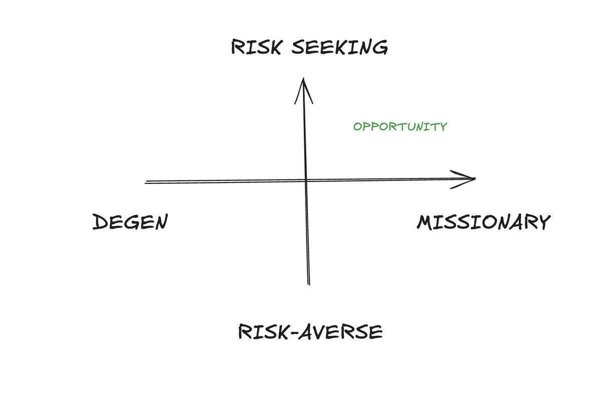 Flynnjamm's tweet image. Much opportunity for the upper right quadrant in this regulatory environment