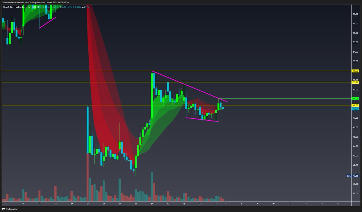 EnhancedMarket's tweet photo. 🚨TOP Setups for the week

$AMZN Long over 224.01
$ULTA Long over 481.34
$DIS Calls through 124.21
$HIMS Calls through 49.06

500 ❤️ and ill start the $2k -> $2 Million account over again https://t.co/h8ogykwgNG