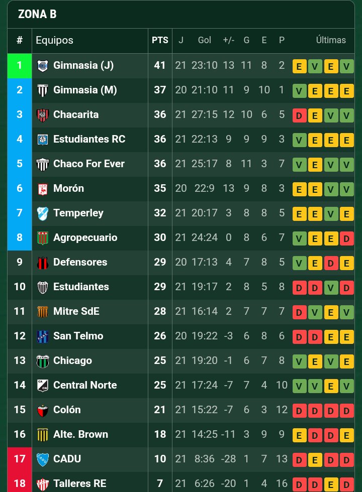 #PrimeraNacional Tabla de Posiciones #ZonaA y #ZonaB.