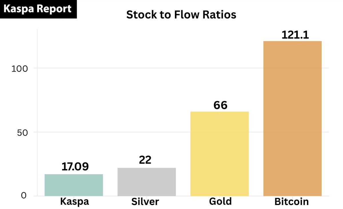 Kaspa Report (@kaspareport) on Twitter photo Kaspa’s stock‑to‑flow (S2F) ratio has risen to 17.09 and will surpass silver’s S2F ratio within the next few months. 
Our models show that Kaspa’s S2F ratio may briefly surpass Bitcoin’s in April 2028, just before Bitcoin’s block reward halving. However, once the halving Kaspa’s stock‑to‑flow (S2F) ratio has risen to 17.09 and will surpass silver’s S2F ratio within the next few months. 
Our models show that Kaspa’s S2F ratio may briefly surpass Bitcoin’s in April 2028, just before Bitcoin’s block reward halving. However, once the halving