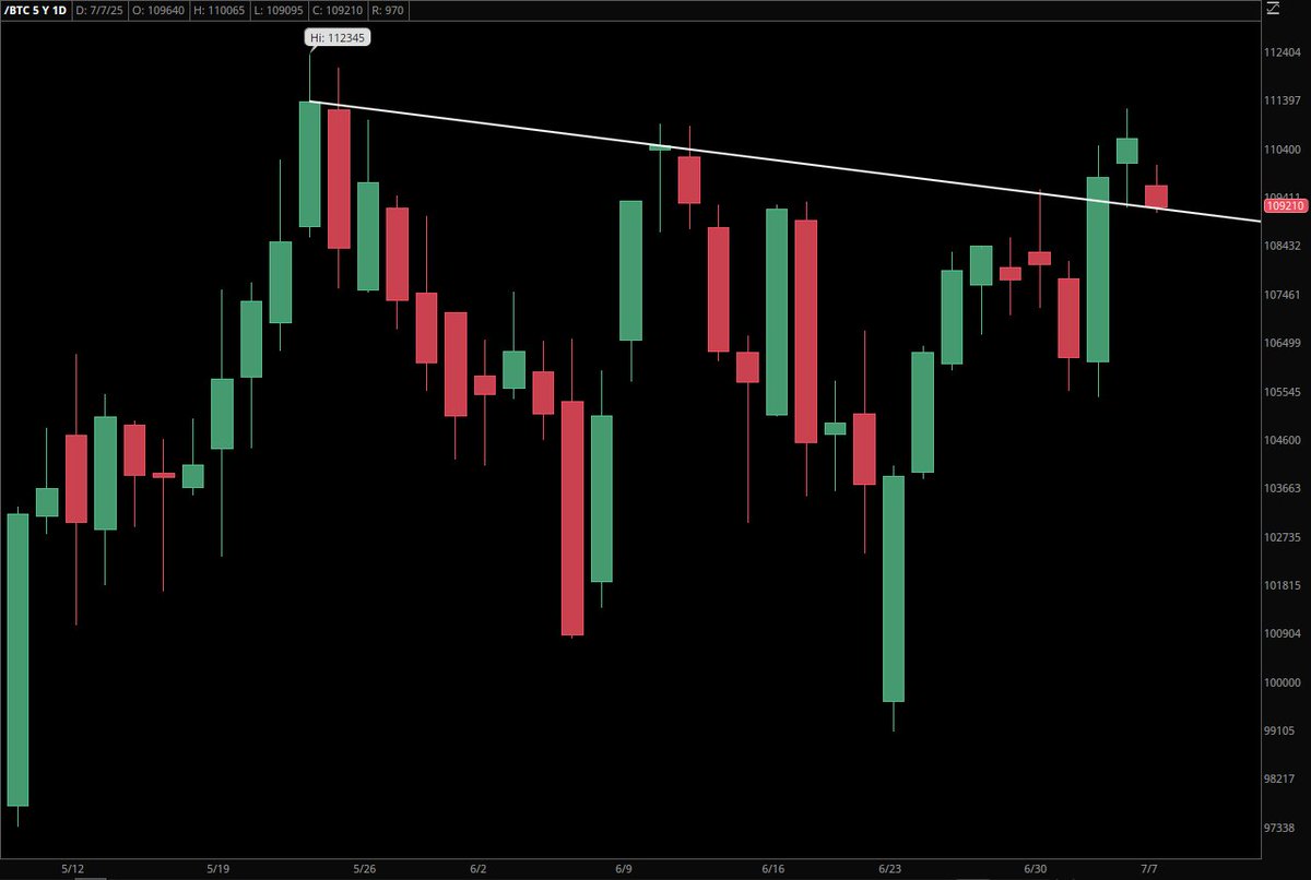 highest ever weekly close on spot $BTC and the tradfi (CME futures) chart looks like this