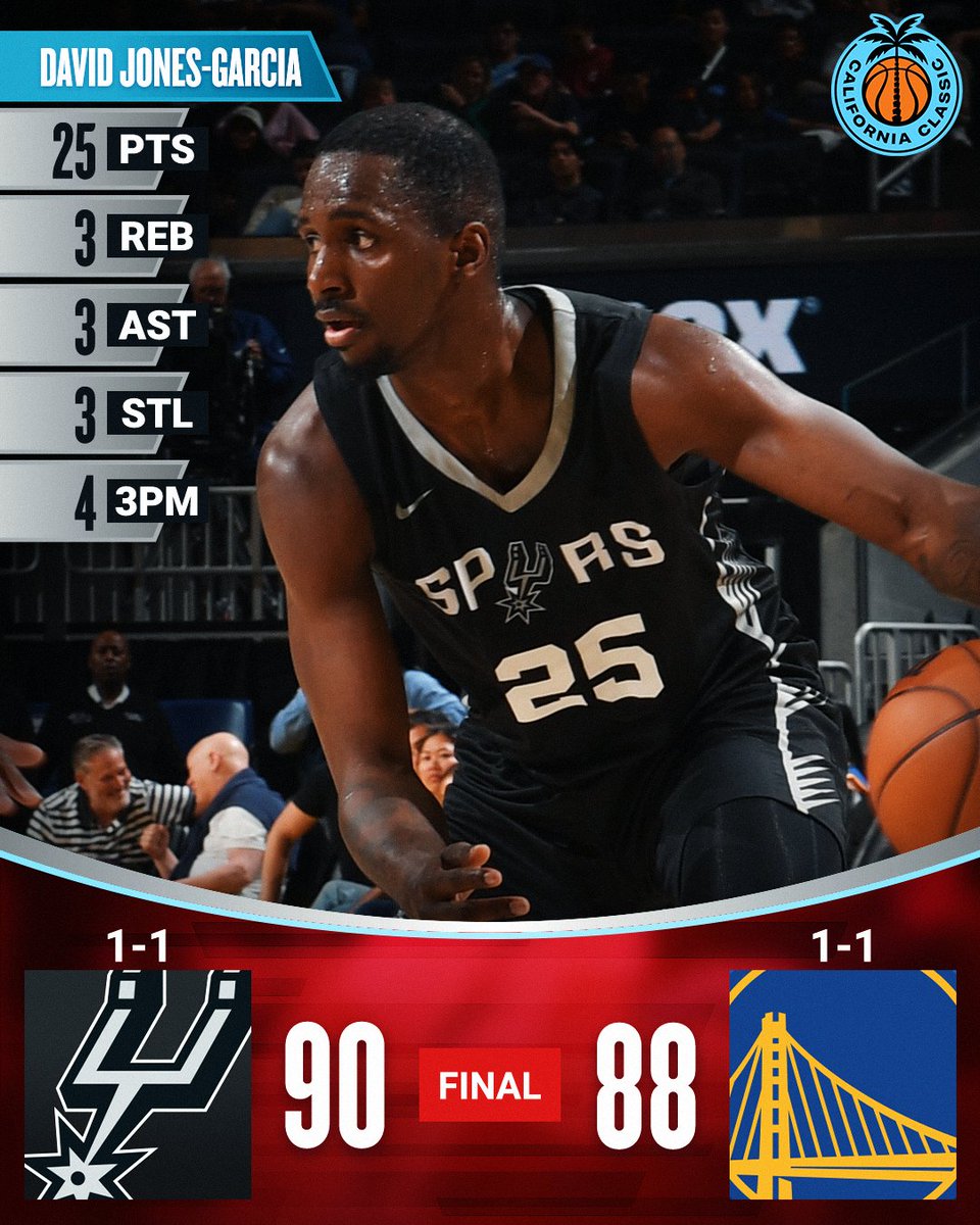 NBA (@nba) on Twitter photo 🏀 SUNDAY'S FINAL SCORES 🏀
David Jones-Garcia's 25 points and 4 threes fuels the <a href="/spurs/">San Antonio Spurs</a> win in the California Classic!
L.J. Cryer: 19 pts, 5 threes, 6-8 fgm
Will Richard: 16 pts, 4 reb, 2 stl
Isaiah Mobley: 16 pts, 4 reb 🏀 SUNDAY'S FINAL SCORES 🏀
David Jones-Garcia's 25 points and 4 threes fuels the <a href="/spurs/">San Antonio Spurs</a> win in the California Classic!
L.J. Cryer: 19 pts, 5 threes, 6-8 fgm
Will Richard: 16 pts, 4 reb, 2 stl
Isaiah Mobley: 16 pts, 4 reb