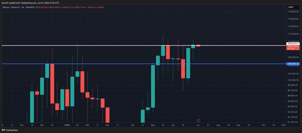 🤌🏾Highest weekly close by a couple hundred