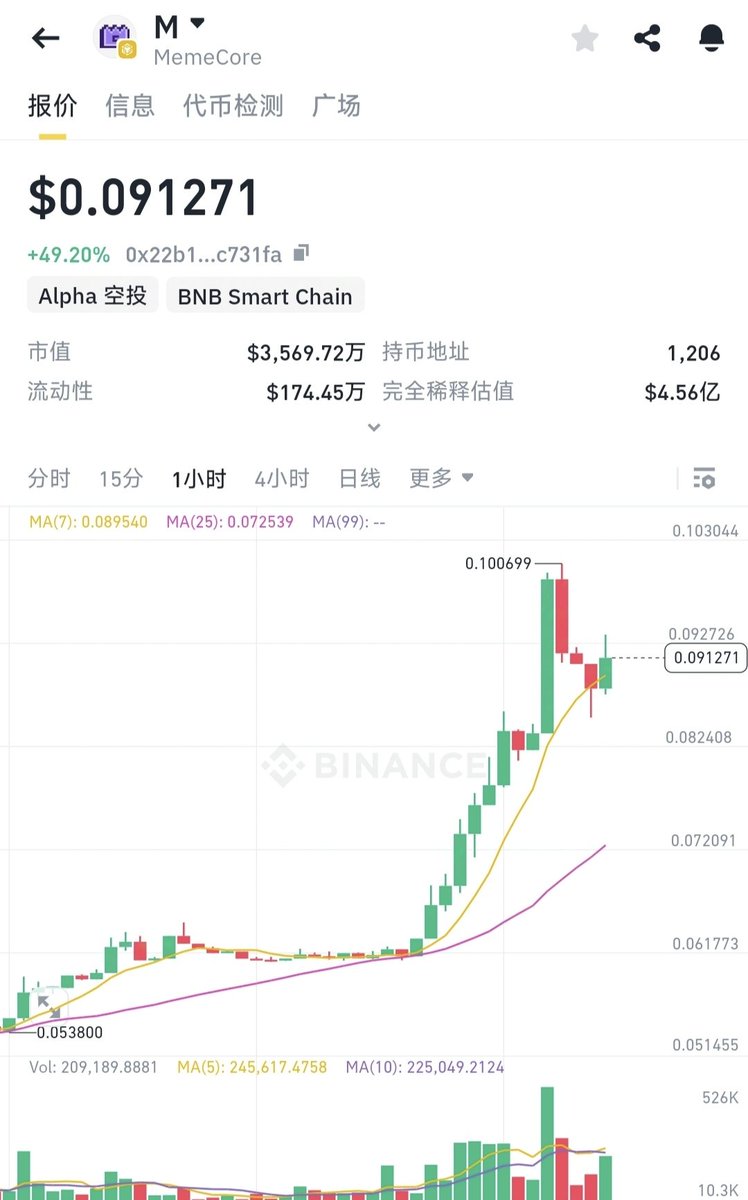 Memex的这波在kaito上奖励yapper的70万美元的奖励没有白出啊，玩梗式💩的营销，配合着集Socifi+DeFi+Meme一站式生态孵化"金狗"热潮的Memex平台，造富效应做起来了现在就是真正的出圈了， $M