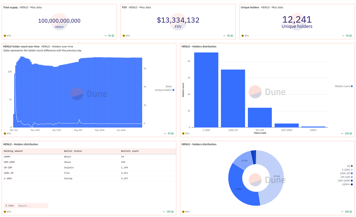 Henlo Incentivise Anything (HIA)

- chain powered buy back and burn
- chain powered supply sinks
- chain powered bid walls

berachain is the only chain where u can receive block rewards in the trenches whilst u play da memecoin game. WOT? GIB

henlo was launched 150 days ago.