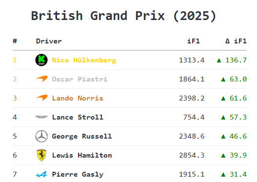 Checks out. 

Huge congrats Nico Hülkenberg 🏆