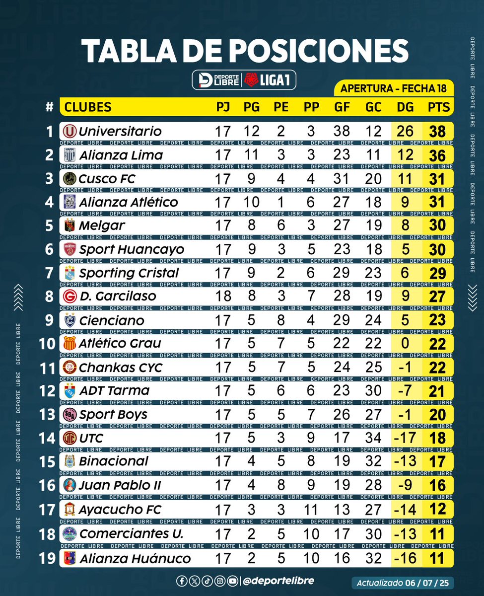 #LigaPeru 🇵🇪 #Apertura Tabla de Posiciones