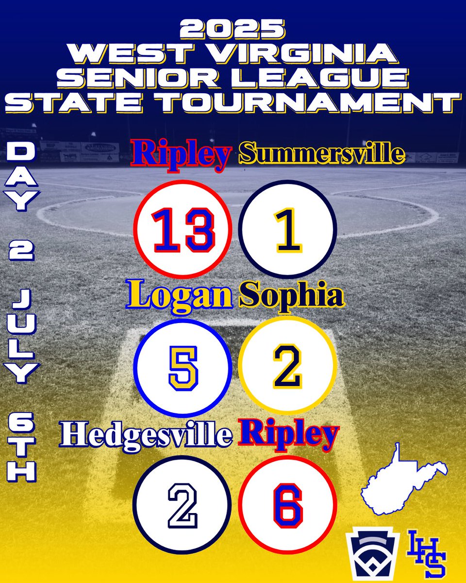 Summersville and  Hedgesville fall in their elimination games today

Sophia and Ripley will play Monday at 5:30pm then the winner will play Logan for the championship at 8:30pm