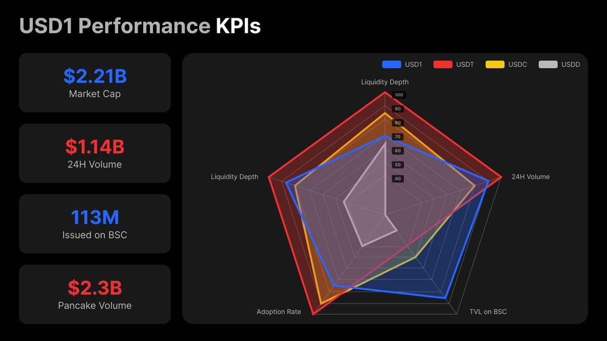 🌟Supernova is rising!
#USD1 backed by <a href="/worldlibertyfi/">WLFI</a> is getting real momentum in terms of volume and TVL. The 2nd largest stablecoin on <a href="/BNBCHAIN/">BNB Chain</a>!  

🦅☝️
Eagle Rises!
#WLFI #BSC #EGL1 #stablecoin