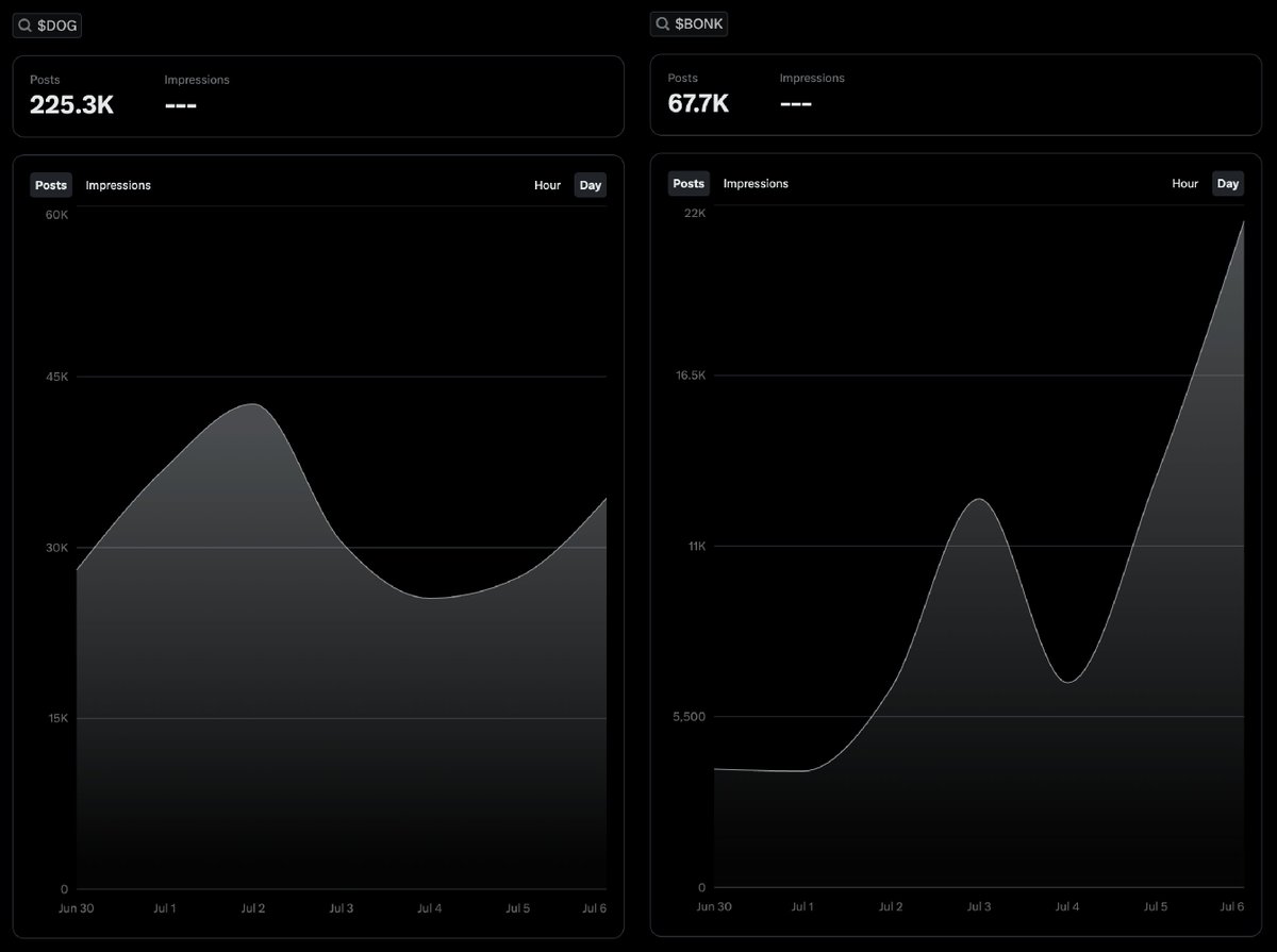 <a href="/theunipcs/">Unipcs (aka 'Bonk Guy') 🎒</a> 225.3K $DOG posts this week
67.7K $BONK posts this week

$DOG is the #1 memecoin by mindshare on X

Source: X Radar
