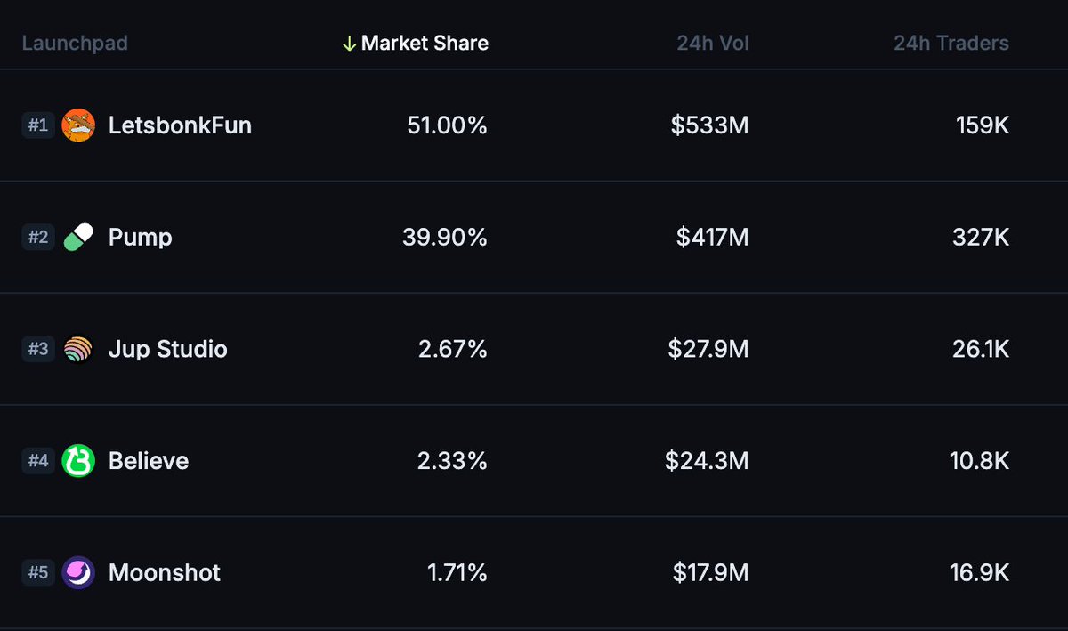 BonkFun market share officially hits 51%, exceeding 50% for the first time  in history Pumpfun market share drops to 39.9%, falling below 40% for the  first time ever the winner of the
