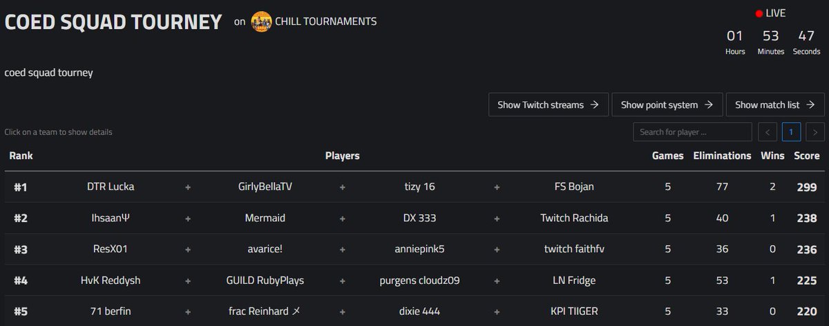 🥉with <a href="/ResX01/">ResX01</a> <a href="/FaithLeGana/">Faith</a> <a href="/notavarice/">𝐓𝟐𝐑 𝐀𝐯𝐚𝐫𝐢𝐜𝐞 ʚїɞ</a> by 2 points so sad but lets gooo +$60