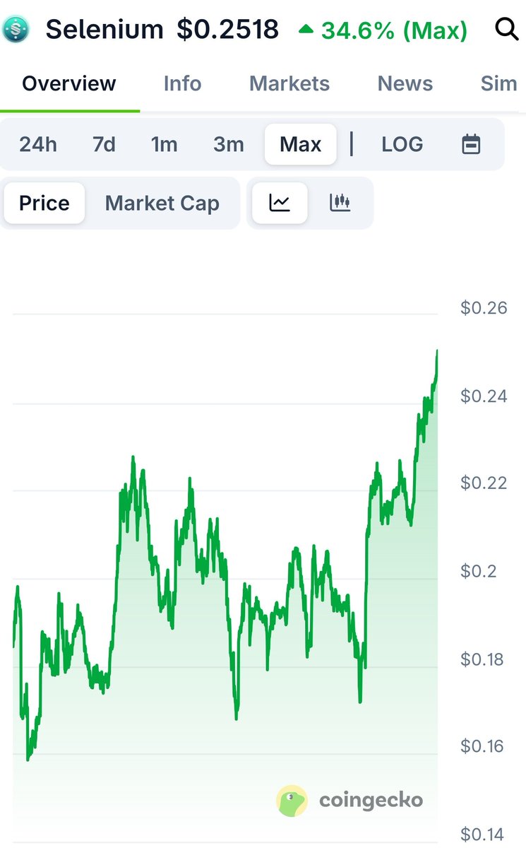 VegasMorph's tweet image. 🚀 Steady wins the race… Selenium breaking ATH every day now, shiuuuu! 🔥
#sele #selenium #SELENIUMPROTOCOL #selenauts $sele #lunc $lunc #ustc $ustc #terraclassic