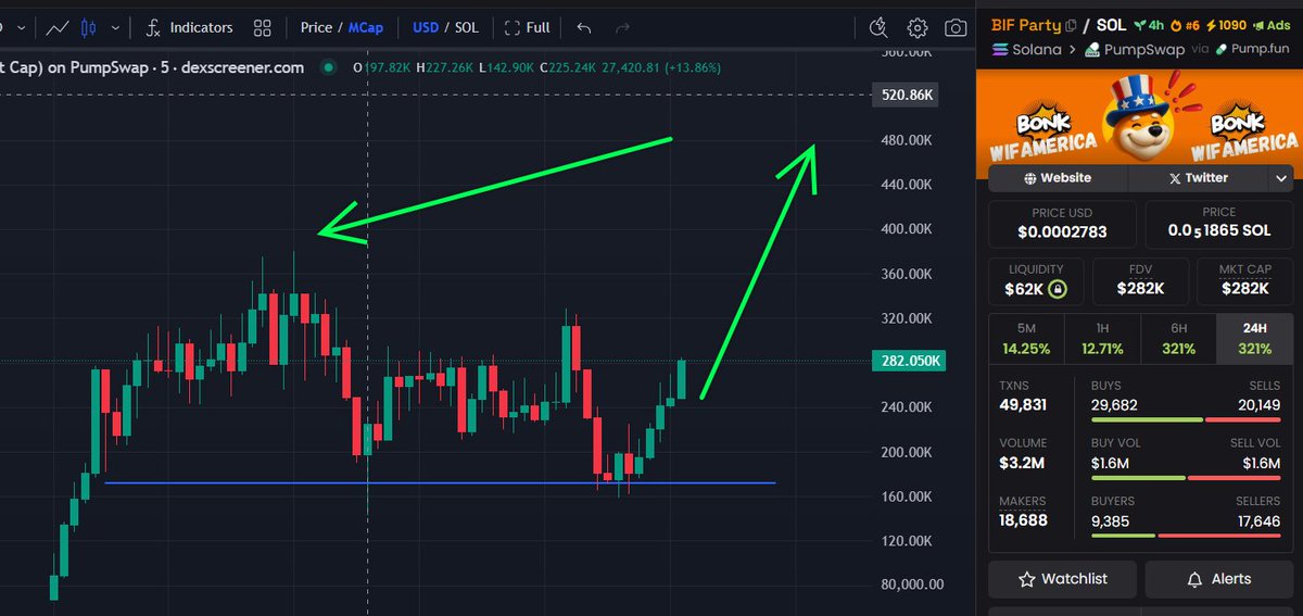 BonkwifAmerica's tweet photo. $BIF Party is going to new ATH 
500M next 
Sorry for weak hands - you are sitting with no money 

CA: G48A1YcFvPRCvZoMh6zdM2kas6pCsfbGmjQwJvBSpump https://t.co/HnNym2hYq6