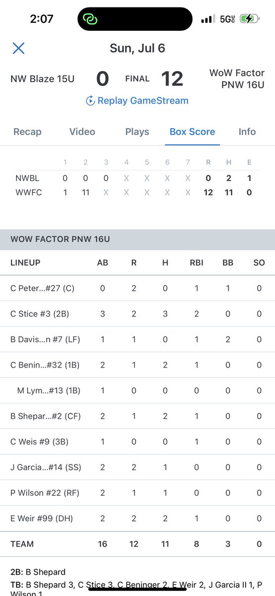 <a href="/WOWfactorPNW16U/">WoW Factor PNW 16U</a> continues their dominance against the NW Blaze!!  12-0!!

<a href="/ColbyStice/">Colby Stice</a> goes 3-3 with 2 runs and 2 RBI’s!!
<a href="/burke_shepard/">Burke Shepard</a> goes 2-2 with a double, a run, an RBI and 2 SB’s!!
<a href="/BeningerChase/">Chase Beninger</a> goes 2-2 with an RBI, SB and a run!!
<a href="/Eli_25399/">Eli weir</a> goes 2-2 with 2 runs, RBI