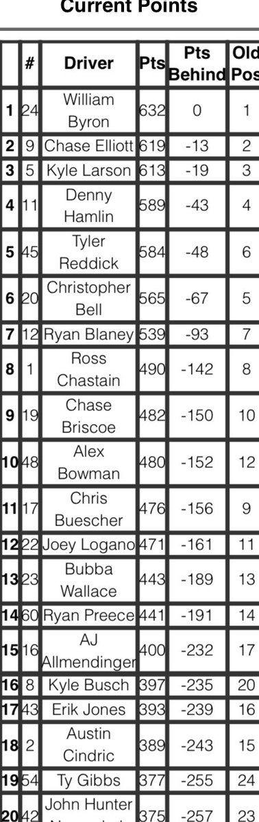 Tim Moore (@ivebeentimmoore) on Twitter photo Points as they cross for the checkered.
Bowman +39
Buescher +35
Wallace +2
Preece -2
Allmendinger -43
Busch -46
Jones -50
Gibbs -66
#NASCAR | <a href="/MtrsprtsToday/">Motorsports Today</a> Points as they cross for the checkered.
Bowman +39
Buescher +35
Wallace +2
Preece -2
Allmendinger -43
Busch -46
Jones -50
Gibbs -66
#NASCAR | <a href="/MtrsprtsToday/">Motorsports Today</a>