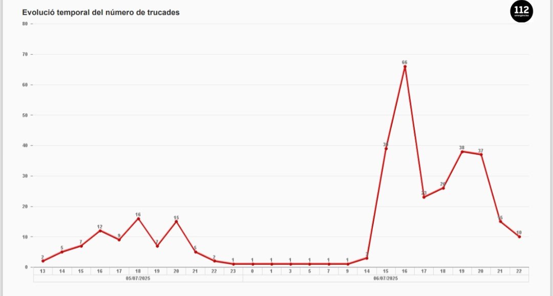 112 (@112) on Twitter photo El telèfon d'emergències <a href="/112/">112</a> ha rebut fins al moment un total de 344 trucades procedents que han generat 232 expedients relacionats amb l'episodi de pluges. Per comarques:
- Gironès 44,44%
- Selva 13,33%
- Baix Empordà 12,38%
#AlertaCat #INUNCAT El telèfon d'emergències <a href="/112/">112</a> ha rebut fins al moment un total de 344 trucades procedents que han generat 232 expedients relacionats amb l'episodi de pluges. Per comarques:
- Gironès 44,44%
- Selva 13,33%
- Baix Empordà 12,38%
#AlertaCat #INUNCAT