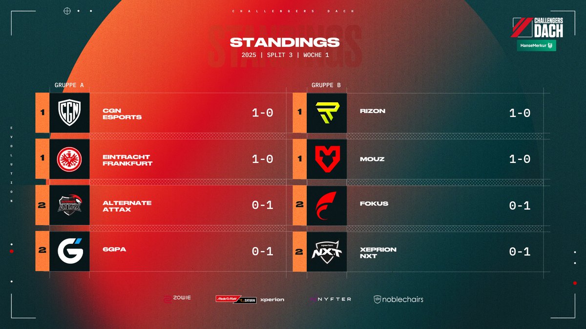 𝐖𝐎𝐂𝐇𝐄 𝟏 𝐈𝐒𝐓 𝐃𝐔𝐑𝐂𝐇! 🗓️

Hier sind die aktuellen Standings! 

Welches Team hat euch am meisten Überrascht?💥