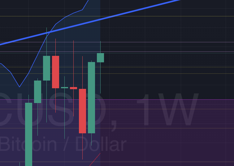 lexaMoon_crypto's tweet photo. ⚡️ Le Bitcoin est de nouveau face à un moment décisif.
Je vous ai expliqué dans mes dernières vidéos pourquoi cette clôture hebdo est cruciale par rapport aux précédentes.

⏳ Il reste moins de 3 heures avant la clôture.

On fera le point demain matin dans ma vidéo de 8h, en espérant confirmer les signaux évoqués ces derniers jours.

#Bitcoin #CryptoAnalyse $BTC
chart trading view