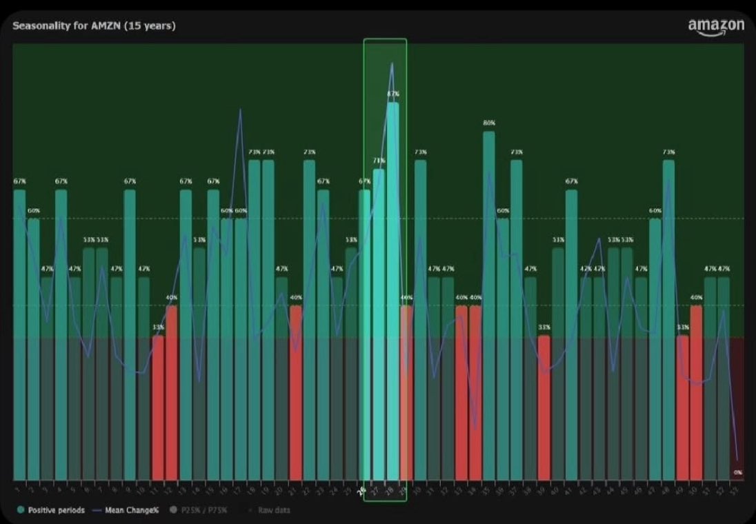 Amazons mest bullish månad är här.

ATH incoming?📈