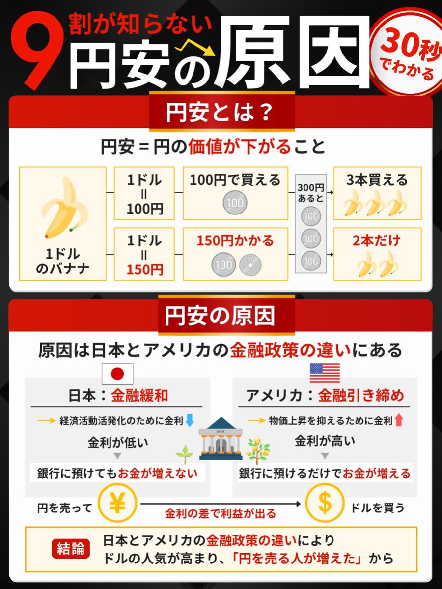 メガバンクで11年働いたけど、『円安の原因』を知らないとマジで大損します。学校で教わっているはずなのに、実は分かってない人が9割。超簡単にバナナで解説しました。ブクマして、時間がある時にチェックしてみてね！