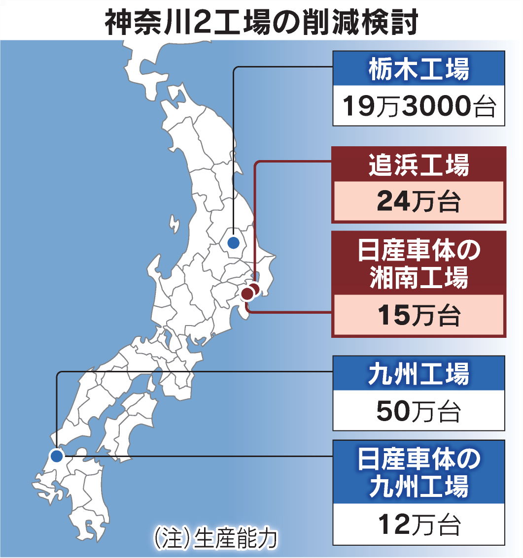 日産、鴻海とEV生産を協議　神奈川の追浜工場存続へ
nikkei.com/article/DGXZQO…

統廃合の候補となっていた追浜工場は従業員約3900人を抱え、地元自治体から懸念の声がありました。鴻海は事業拡大に向けて日本でEV製造拠点を探していました。