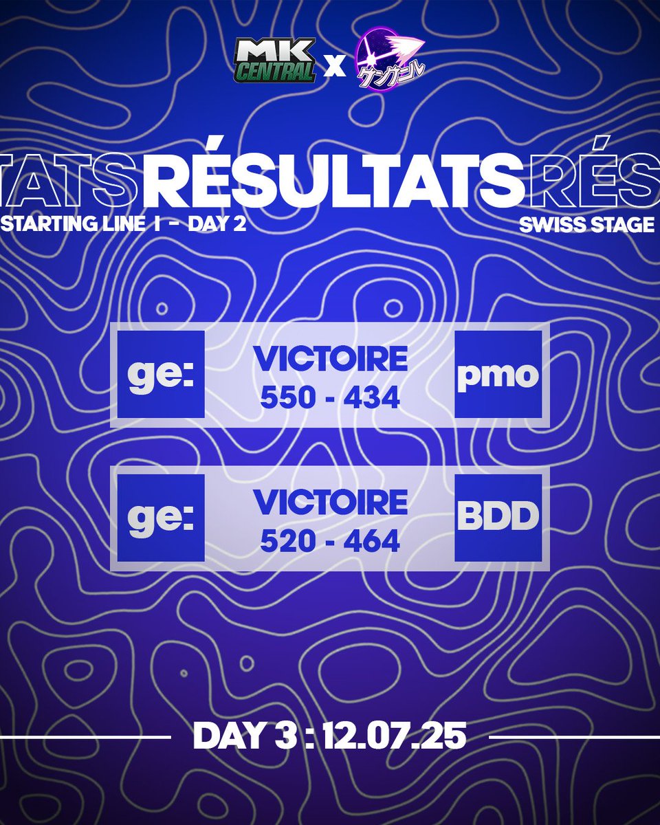 Voici les résultats du jour 2 du Starting Line, premier tournoi 6v6 de #MarioKartWorld 🏁

Notre place pour le Gold Bracket est garantie, on se retrouve néanmoins le week-end prochain pour la suite et la fin du Round Suisse, ainsi que Dimanche pour le début du Gold Bracket. 🏅