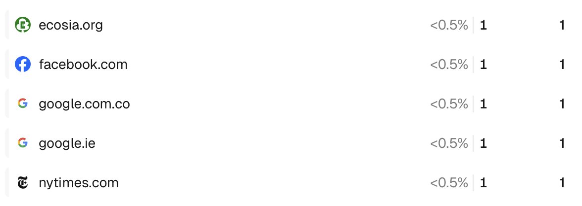 someone viewed my site from nytimes???

is there anywhere I can find out where my website is referenced lmao