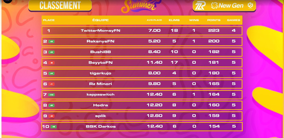 1st 2R Summer Cup +250$ + Top Killer 
Thanks for the invite 

#SLYWIN