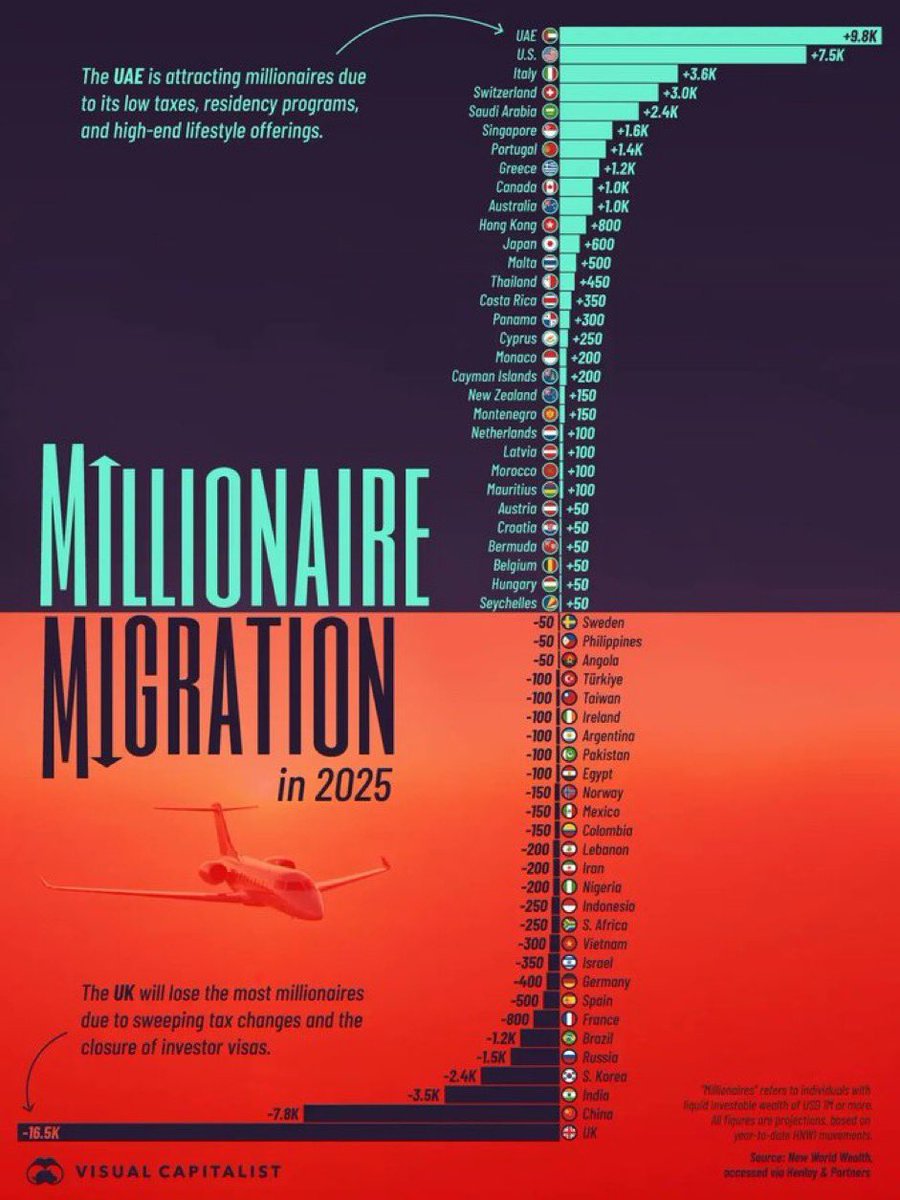 🚨NEW: Infographic shows millionaire migration in 2025, with the United Kingdom at the bottom (-16,500)