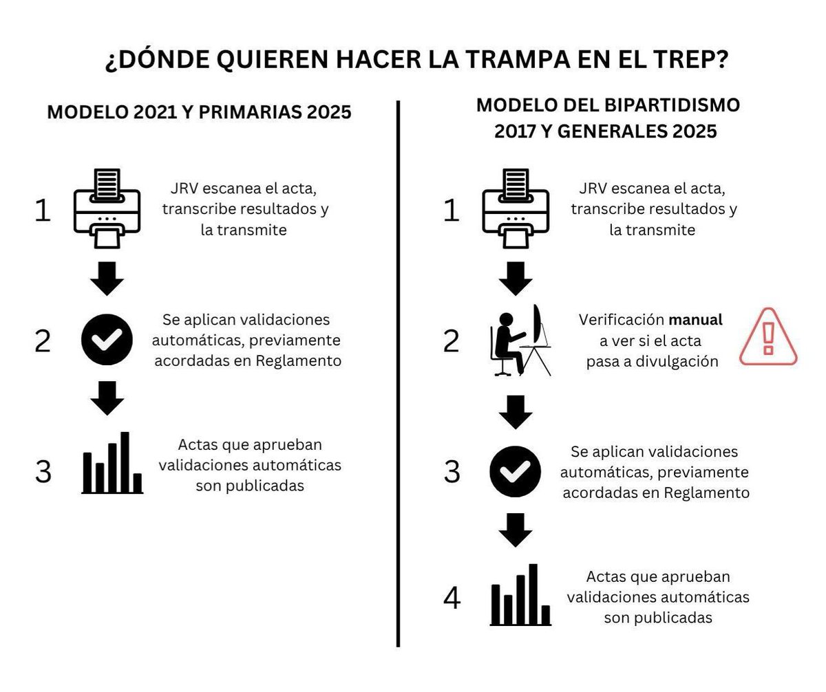 Entendamos en palabras sencillas lo que el bipartidismo quiere hacer: en las primeras horas después de la elección, seleccionar manualmente las actas que les favorezcan para crear una falsa percepción de triunfo. Luego, el cerco mediático reproducirá esa narrativa; y cuando
