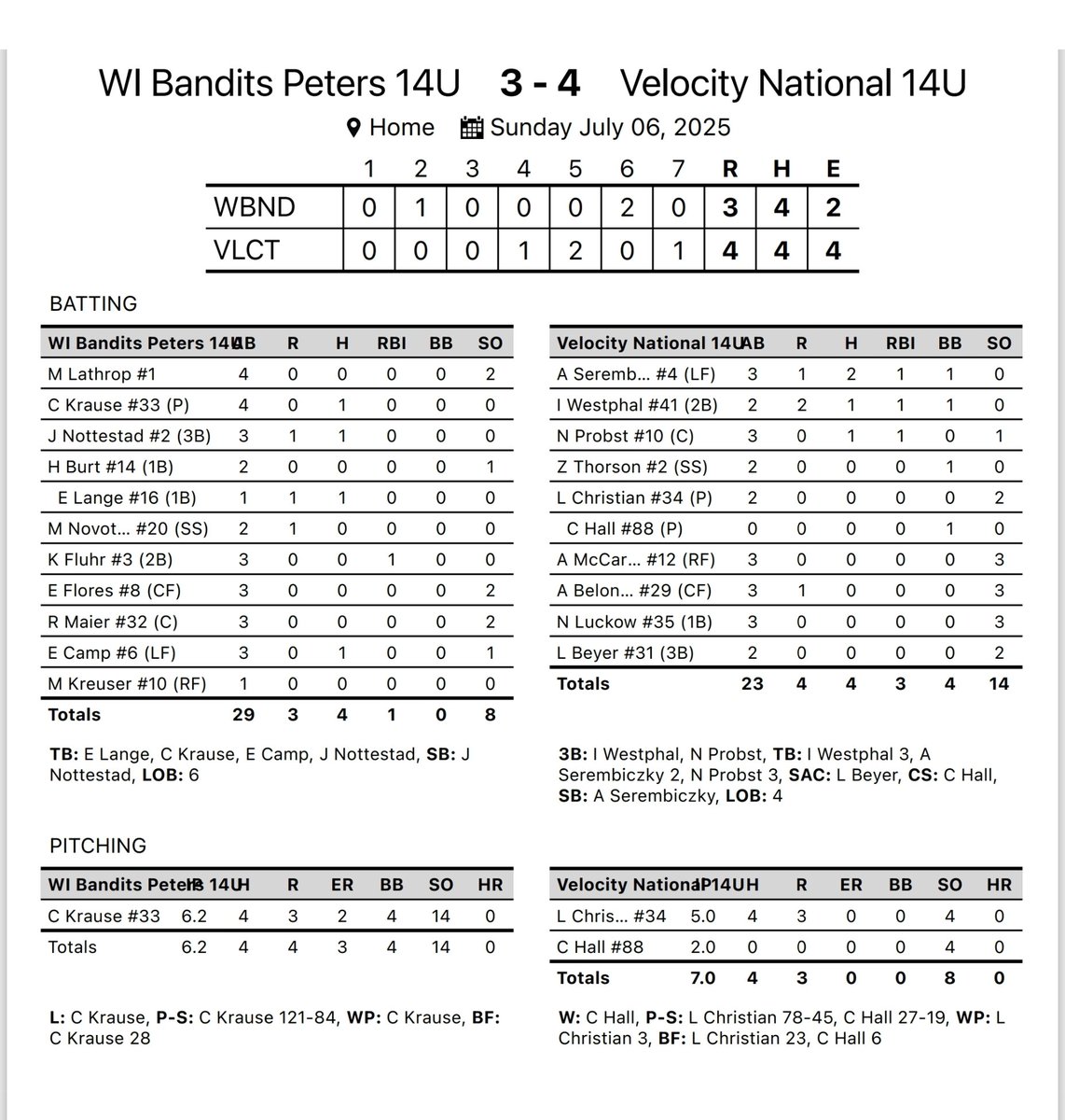 14u National picks up a win.  Velocity Organizational record vs Wisconsin Bandits this year moves to 7-1.  #TrainWithVelocity