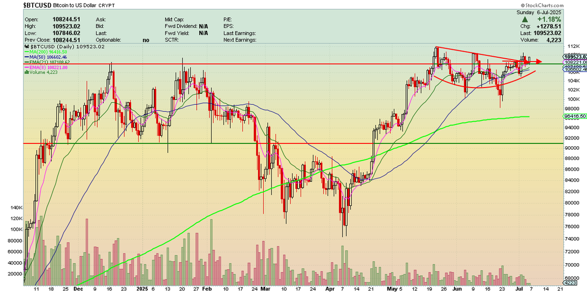 #Bitcoin — Our theory: $IBIT could move this week after a holiday weekend of bullish chatter. Most holders are sitting on gains near the highs, which helps fuel momentum. My invalidation is that handle shakeout low — key diagonal/horizontal confluence. $BTC