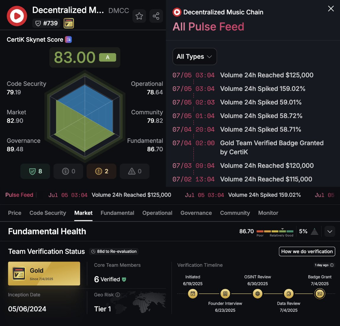 🎉 Congratulations to @DmcDao - now officially 🥇 Team Verified – Gold A  step forward for transparency and trust in decentralized music. 🧠 Skynet  Score: 83.00 (A) Explore their Skynet profile👇 https://t.co/2kaTiu0oUI