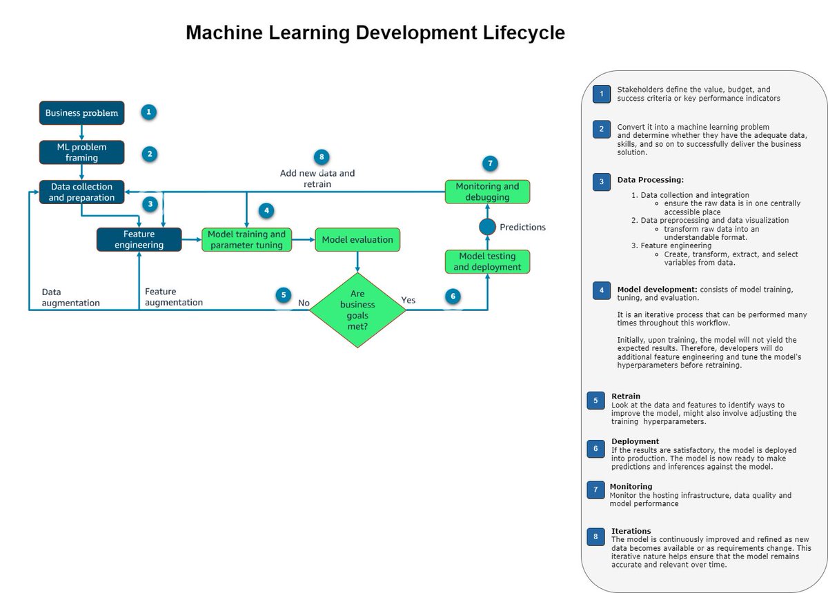KeIsabel's tweet image. Hello #AWSDevelopers! If you're looking to get into ML development, I just completed the "Developing Machine Learning Solutions" from AWS.  I highly recommend it. It makes the basic components easy to understand via the visual diagrams.
Attached some visual study notes