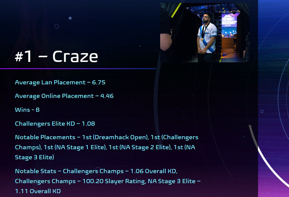 Top 20 Challengers Players of BO6:

#1 - 🇺🇸 <a href="/crazekun/">jay</a>