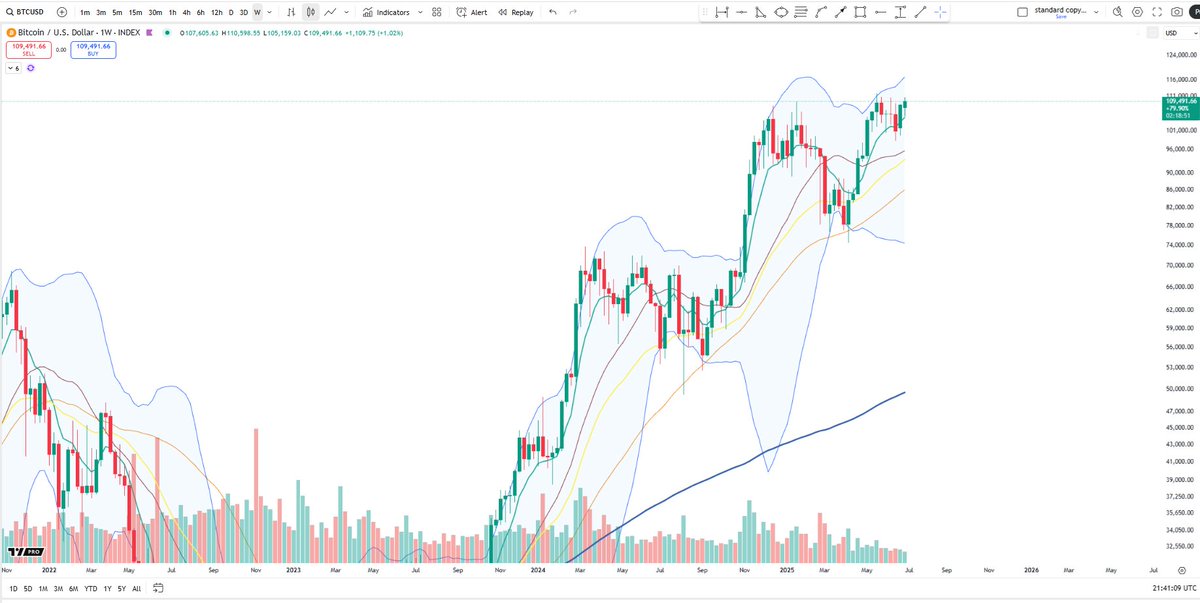 BigCheds's tweet image. $BTC flirting with highest weekly close in history
👀