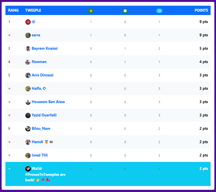 #️⃣ #PronosTnTweeples CANF (J02) : <a href="/kbllth/">sarra</a> a réalisé la bonne opération du jour avec un +9 pts pour 2 bons pronos sur 2 matchs dont un bon score avec bonus ⭐👏.

🔢 elle rejoint <a href="/abdellix/">@</a> en tête du classement.

Voici le top 10 👇