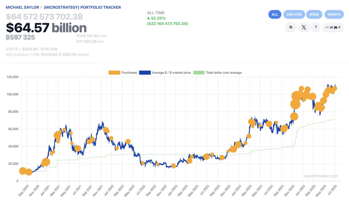 Bitcoin JUST IN⚡️マイケル・セイラー氏「数週間はただHODLする必要があるだけです。」と発言し、ビットコインのトラッカー情報を公開しました！  HODLとは「短期的に思惑と異なる値動きとなっても、仮想通貨を保有し続ける」という意味ですね、またビットコイン購入を ...