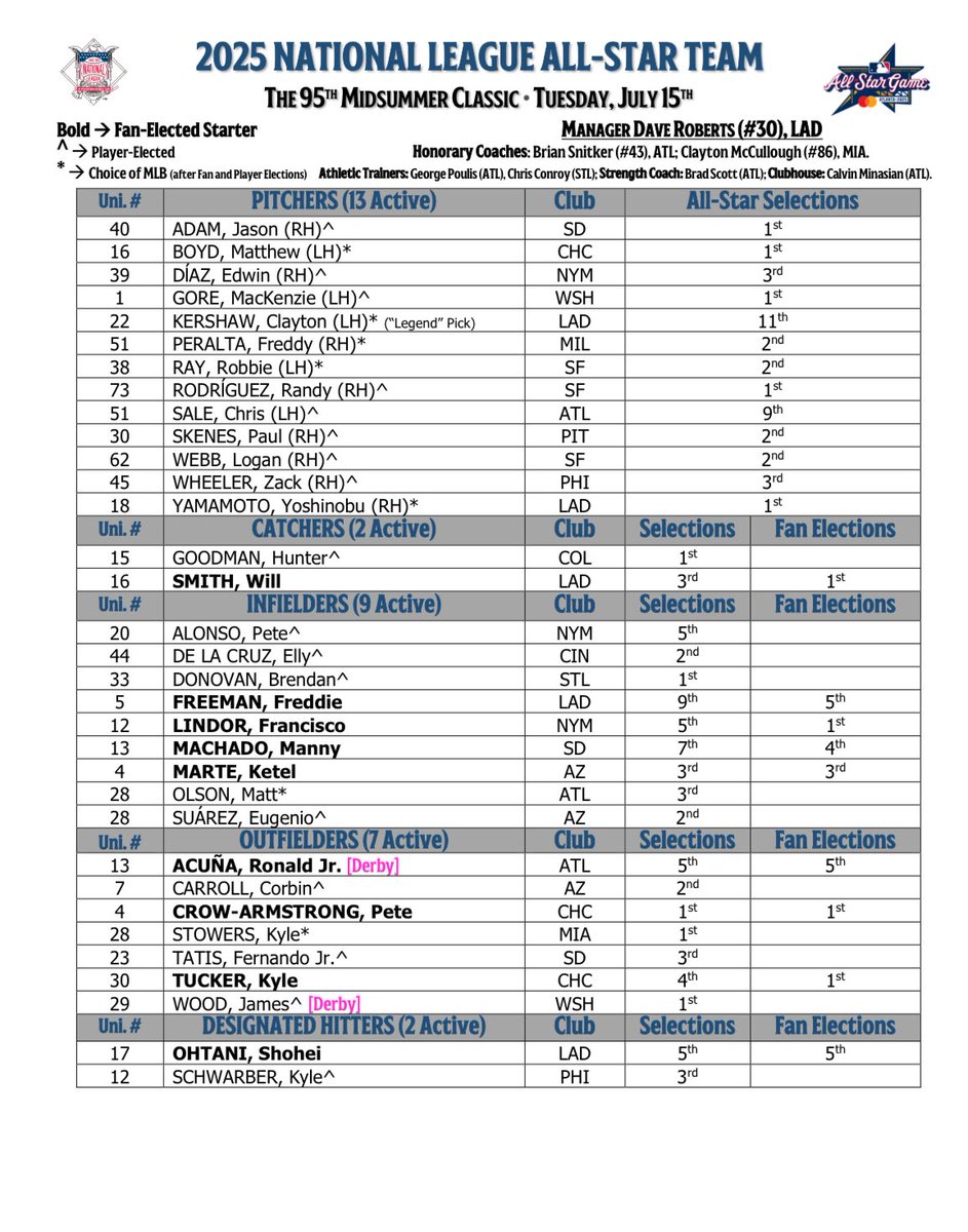 Rosters announced for the 2025 All-Star Game in Atlanta. Jacob Wilson is among 19 first-timers. There are also 23 internationally born players on the rosters.