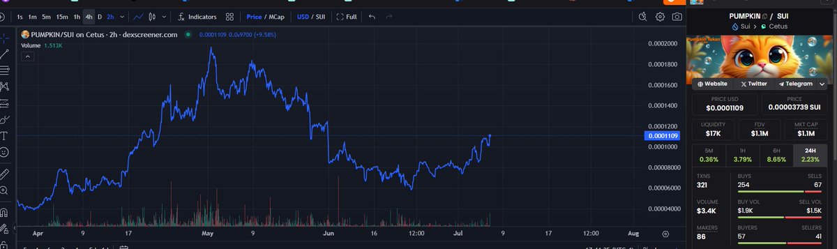 Update on #PUMPKIN <a href="/ThePumpkinToken/">The Pumpkin Token</a> on $SUI

1.1mil MC breached so far. 

Not a memecoin. Utility project. 

I've been loading up on more Utility Projects + OG projects on $SUI

Don't need to go overly heavy on these plays. 

x.com/juancena2026/s…

$WAL $NS $DEEP $LOFI $BLUB
